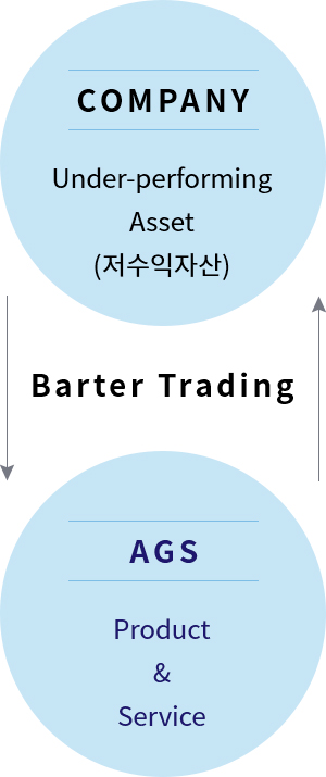 COMPANY:Under-performing Asset(Àú¼öÀÍÀÚ»ê),Barter Trading,AGS:Product &Service