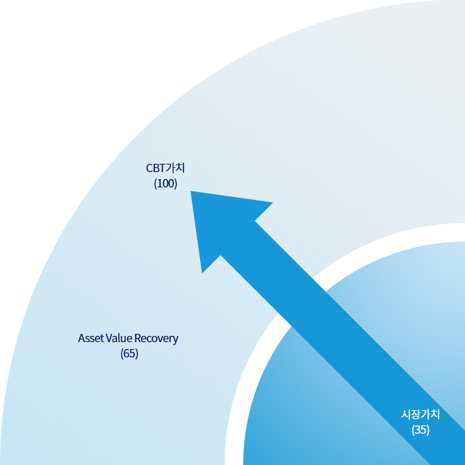 Recovery Volume - ½ÃÀå°¡Ä¡(35), Asset Value Recovery(65), CBT°¡Ä¡(100)