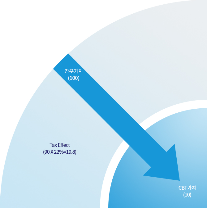 Recovery Volume - ÀåºÎ°¡Ä¡(100), Tax Effect(90*22%=19.8), CBT°¡Ä¡(10)