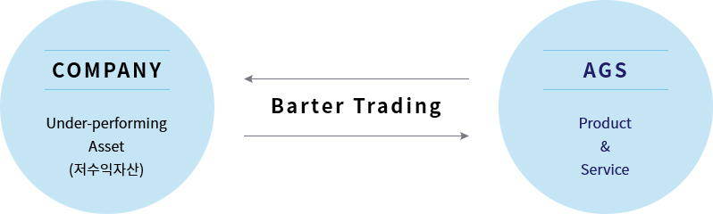 COMPANY:Under-performing Asset(Àú¼öÀÍÀÚ»ê),Barter Trading,AGS:Product &Service